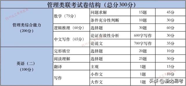 2024任职考研｜MBA/MPA/MEM治理类硕士报考流程及根基疑扫盲