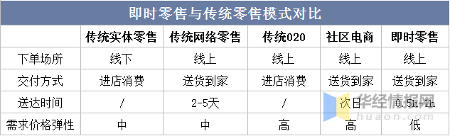 一天研究一个行业:中国即时零售行业市场深度解读
