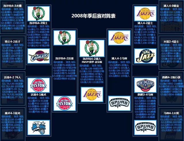NBA季后赛对阵回顾（1986-2022）