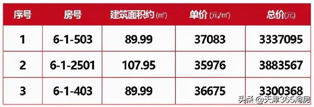 冲刺打响！大张庄55万/套，梅江新盘加推210平米三室