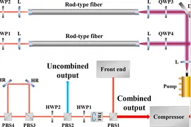 相干合成超快光纤激光产生毫焦级能量的高功率飞秒脉冲丨进展图片