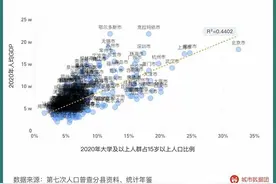 大学以上学历人口占比与人均GDP之间到底有何关系？一起来看看吧图片