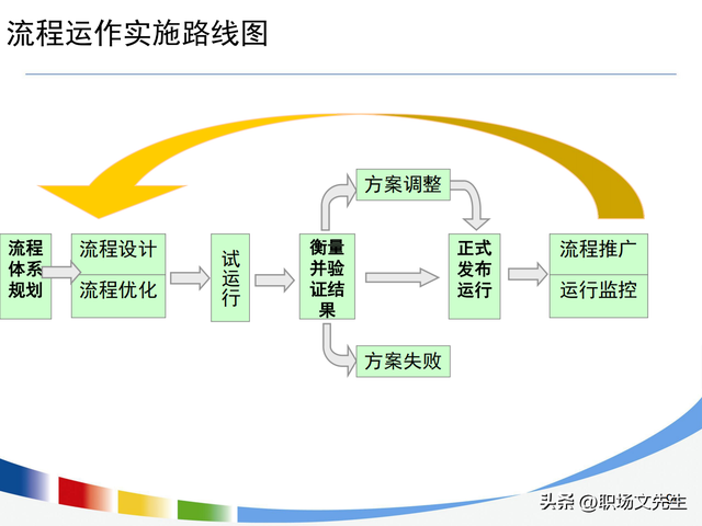 流程持续优化的路线图，100页流程设计与优化方法