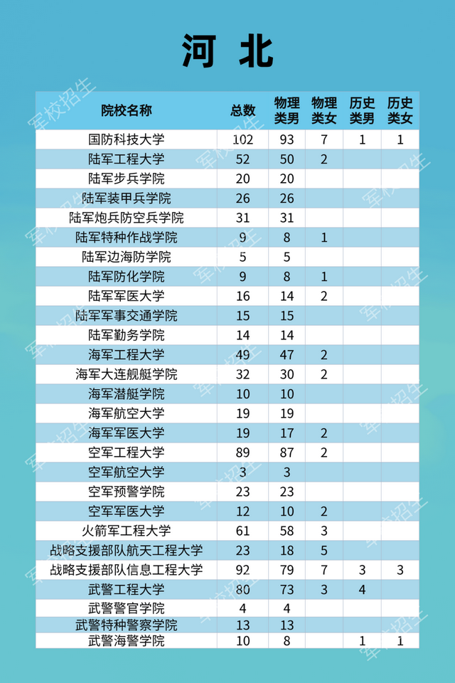 27所本科统招“军校”，历年各省录取分数线