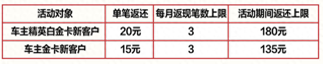广发银行信用卡优惠，广发车主金卡年费是多少 配图04