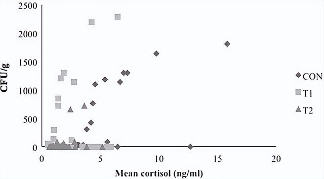 苯并菲啶生物碱降低猪唾液皮质醇水平和沙门氏菌感染的研究
