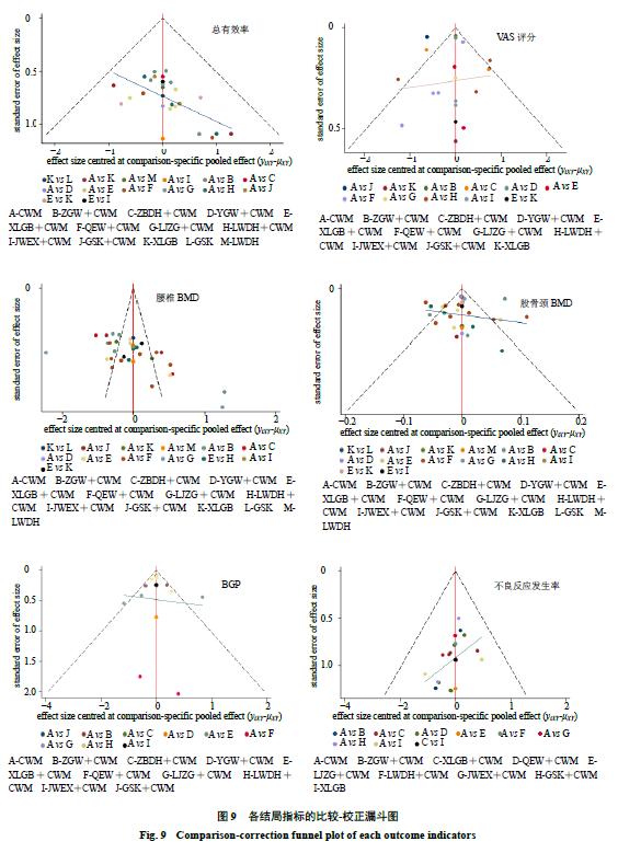 补肾类中成药治疗绝经后骨质疏松症有效性与安全性的网状Meta分析