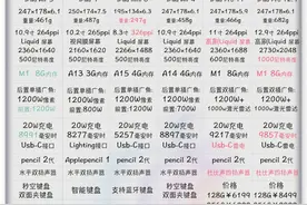 2022iPad万能选购攻略！五分钟看完，看完必会选图片