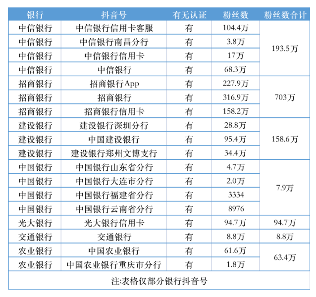 中电资讯-银行业怎么利用抖音打响营销战