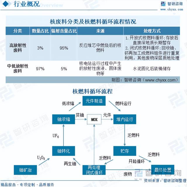 智研咨询重磅发布!2023年核废料(乏燃料)处理行业市场分析报告