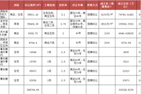 总价逾33亿！贵阳成交8宗商住地，万科、清欧置业等企业拿地图片