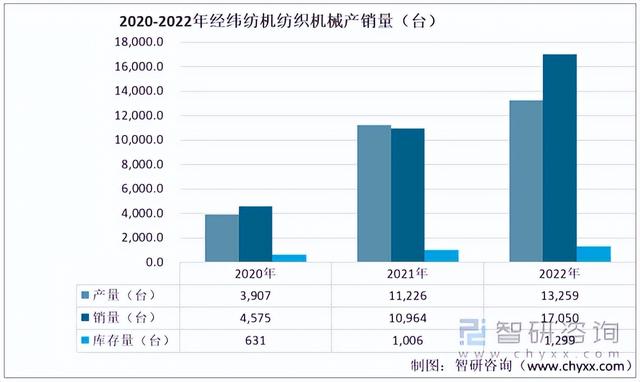 2022年中国纺织机械行业重点企业对比分析:经纬纺机vs泰坦股份