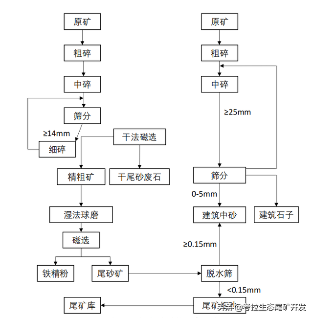 尾矿砂是什么出来的