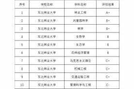 院校就业及招生分析之东北林业大学图片