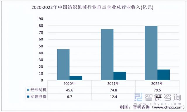 2022年中国纺织机械行业重点企业对比分析:经纬纺机vs泰坦股份