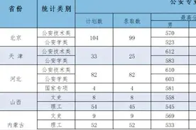 全国各大警校2021年在各省市录取分数汇总！2022高考志愿填报参考图片