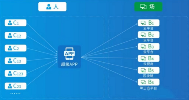 集流量于一身的超级云app,直面痛击企业痛点,你了解多少?