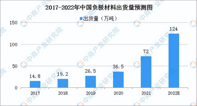 2022年中国负极材料行业市场前景及投资研究报告(简版)
