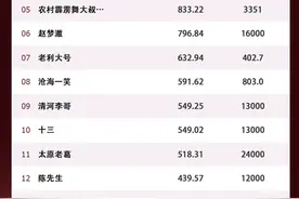 2023年6月快手直播带货排行榜前二十，辛巴第二？图片
