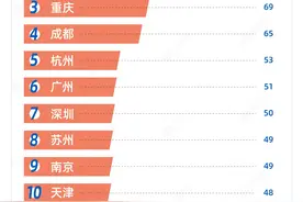 “必吃餐厅”数量最多的城市，广州第六，谁排第一？图片