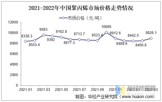 2021年全球及中国聚丙烯行业现状分析,产能增加,盈利逐渐恢复