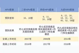 【生活科普】HPV九价疫苗扩龄！到底该不该打？打几价？一文看懂！图片