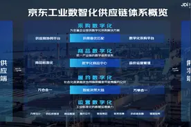 改变工业品传统产业模式 京东工业构筑数智化供应链体系提升产业效率图片