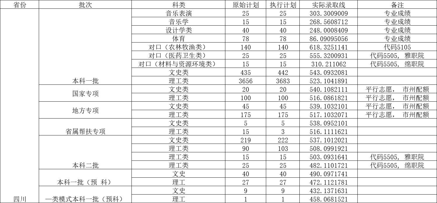 西南錄取分?jǐn)?shù)線排名_西南科技大學(xué)各省錄取最低分_西南科技大學(xué)2022年錄取分?jǐn)?shù)線