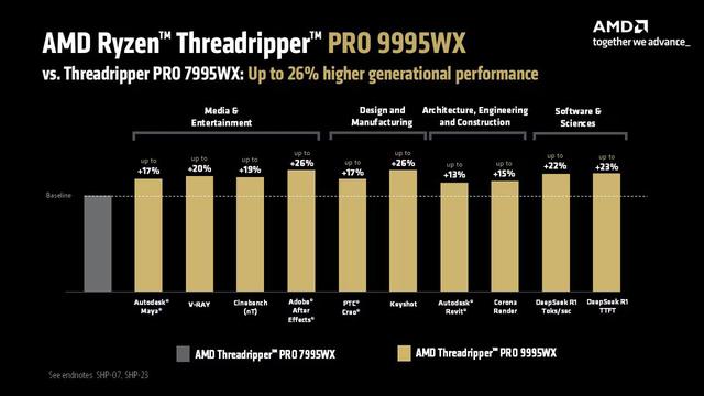 AMD公布Ryzen Threadripper PRO 9000 WX系列处理器售价