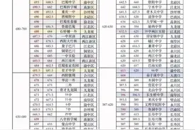 来2023年重庆中考各校录取分数线来了图片