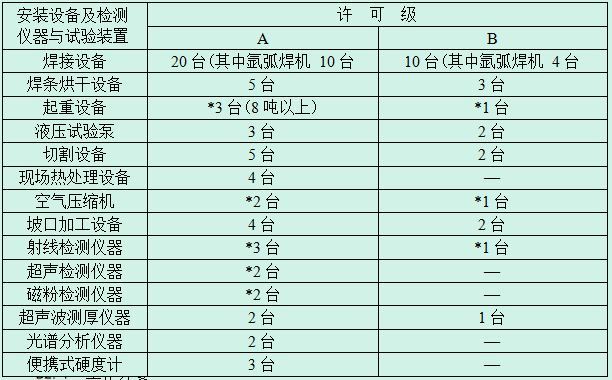 锅炉安装（含修理、改造）资质有哪些级别？有什么要求？