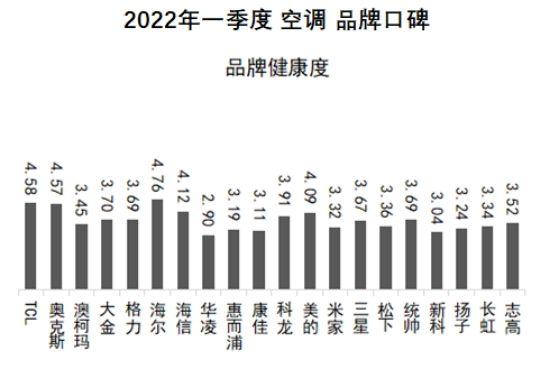 中国品牌口碑指数2022q1空调口碑榜 top10国货品牌占九席