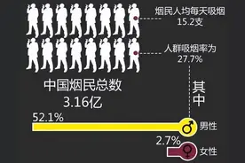 400年烟草“毒史”！一支烟7000毒物，800万人丧命，烟民却疯涨？图片