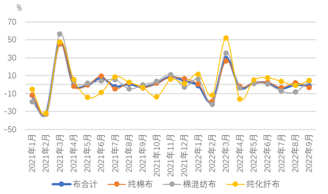 棉纺织行业运行月度分析:开机率回升购销有所回暖,市场信心不足形势仍不乐观