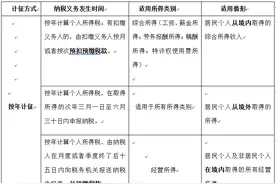 「收藏」现行21个税费种纳税义务发生时间全汇集图片