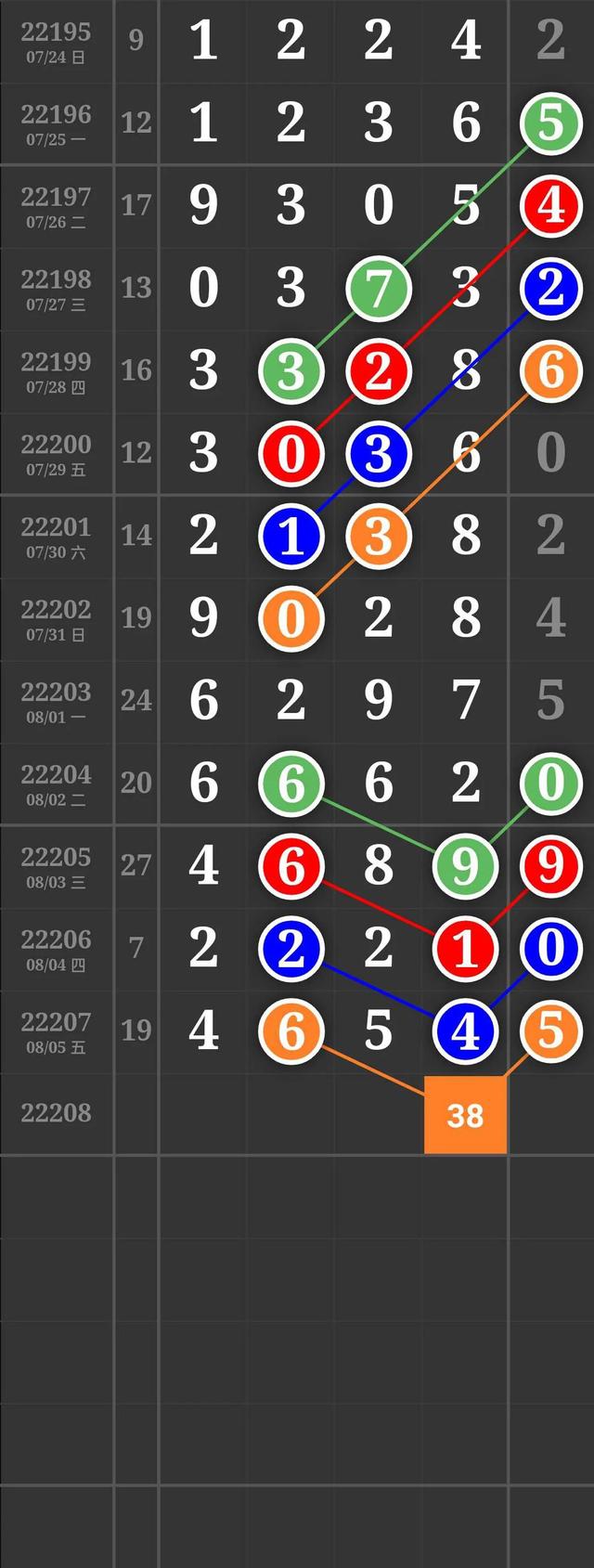 8月7号排列三排列五第22208期推荐规律走势图汇总