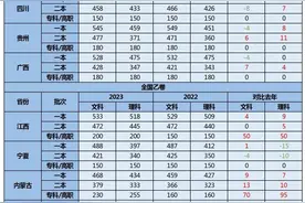 普遍下跌！近20省公布2023高考分数线，本科最低430！图片