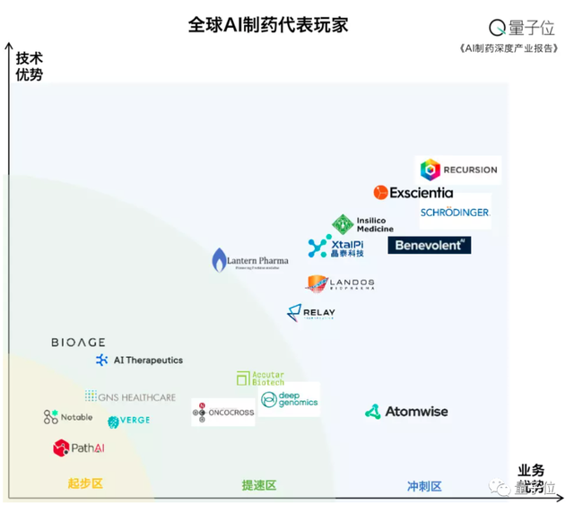 一文看懂AI制药七大趋势丨量子位智库