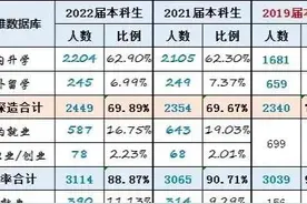 超过60%的北航未读研本科毕业生没有真正找到工作？图片