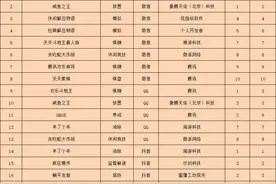 女性向超休闲又出爆款 《王者荣耀云游戏》登顶魁首 | 休闲新游周报图片