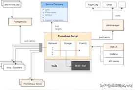 普罗米修斯Prometheus+Grafana，监控搭建与界面基础配置图片