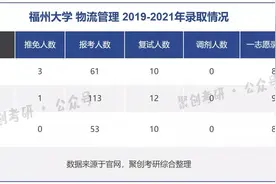 聚创考研择校分析｜头秃！福州大学物流管理报考热度下降也难考图片