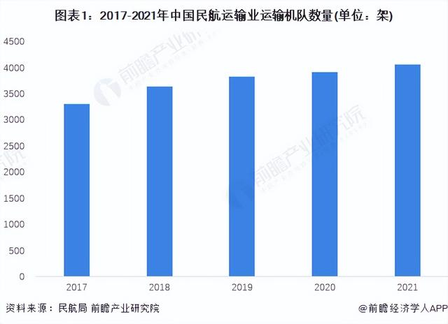2022年中国商用飞机行业发展现状分析 国产民机引进数占比不断提高