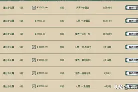 大话西游2玩家用5级藕丝精炼上6，赚取差价，这事靠谱吗？图片