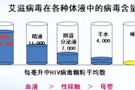 艾科普系列002：艾滋病病毒（HIV ）主要存在于人体哪些地方？图片