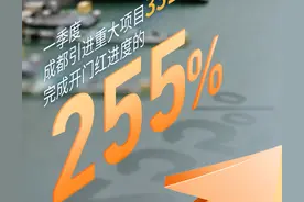 数读成都开门红③|引进重大项目331个、进度完成255%！更多企业与成都携手奔赴图片