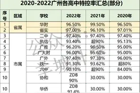 近三年广州高中特控率(重本率)、示范性高中录取分数线排名汇总图片