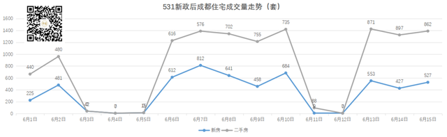 新政15天，二手房近17万套，新房到访最高涨70%，楼市反弹了吗？