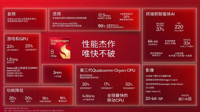 最快的移动CPU，第五代骁龙8至尊版发布：CPU提升20%，GPU提升23%