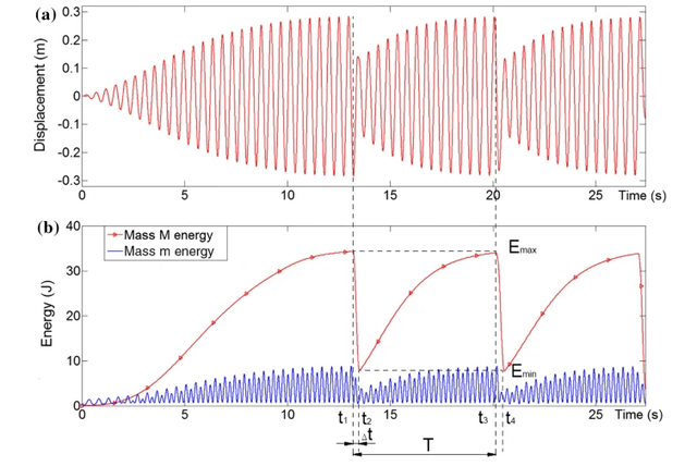 通过优化共振能量传递系统，提升冲压机的工作性能和系统动态特性